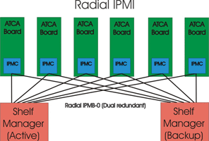 Figure 3. Schematic diagram of a radial IPMB